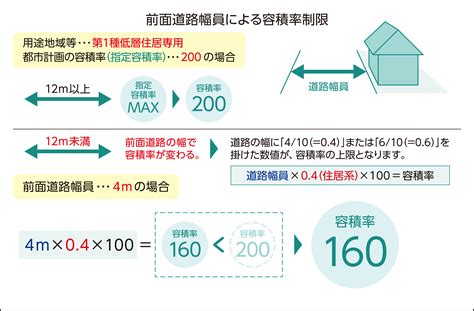 商業地 容積率|容積率規制等について